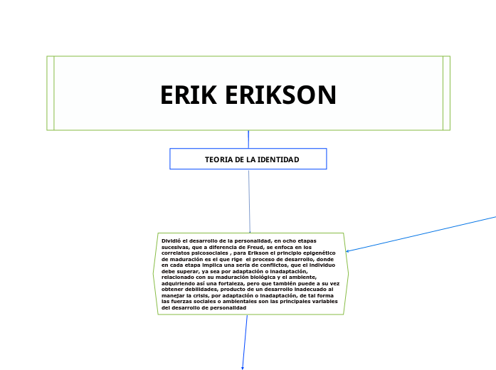 ERIK ERIKSON Mind Map